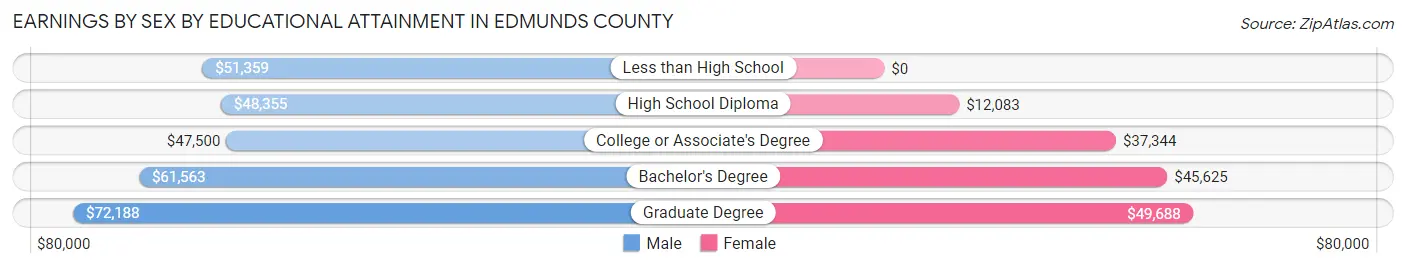 Earnings by Sex by Educational Attainment in Edmunds County