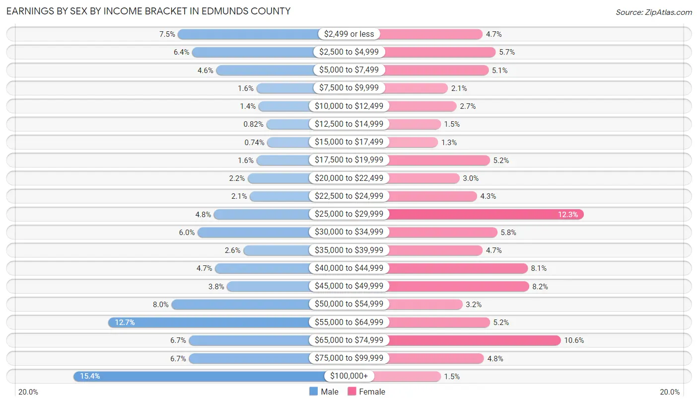 Earnings by Sex by Income Bracket in Edmunds County