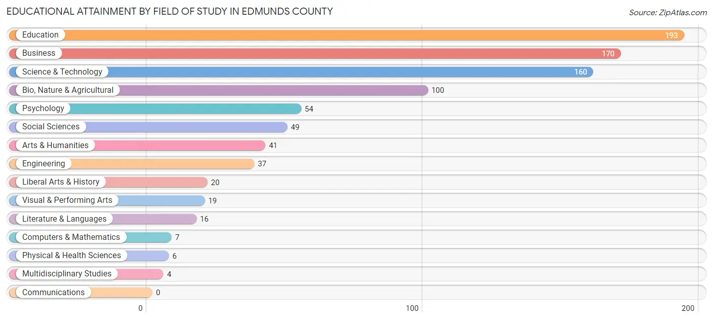 Educational Attainment by Field of Study in Edmunds County