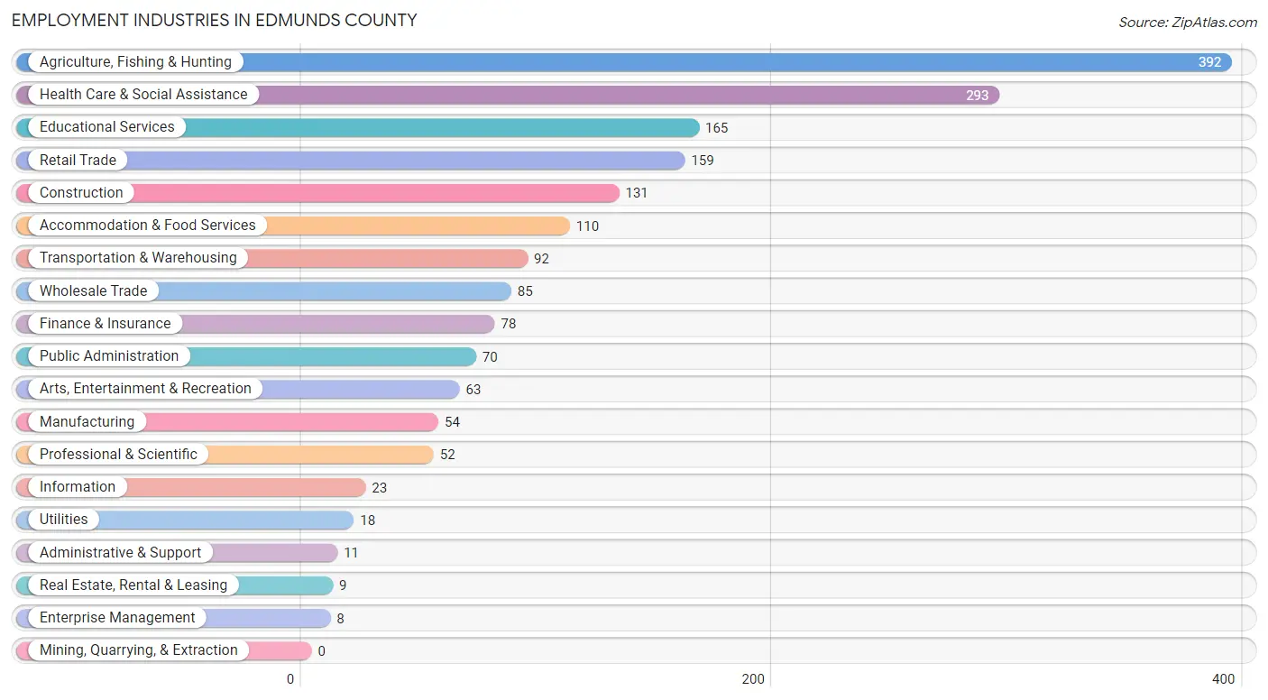 Employment Industries in Edmunds County