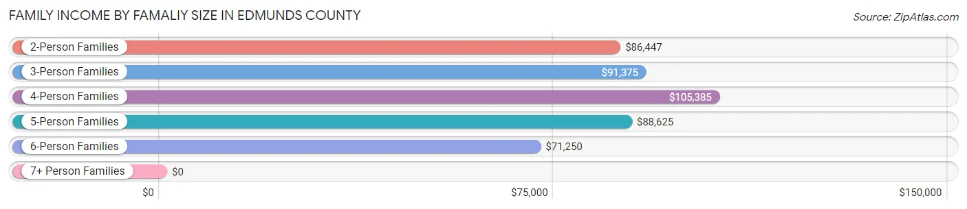 Family Income by Famaliy Size in Edmunds County