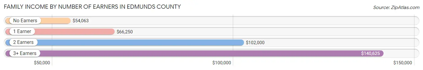 Family Income by Number of Earners in Edmunds County