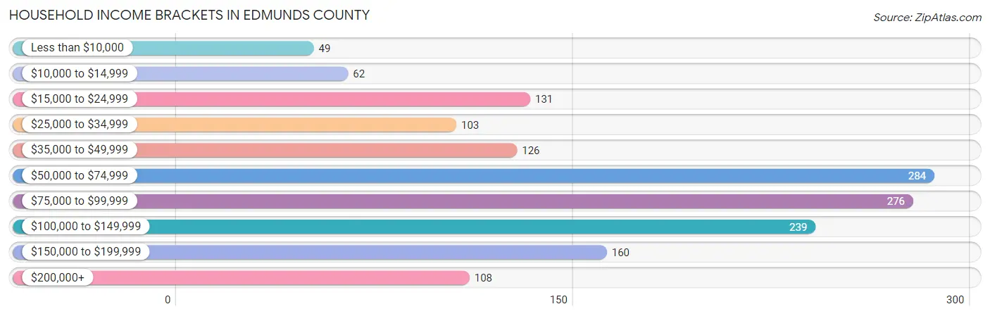Household Income Brackets in Edmunds County