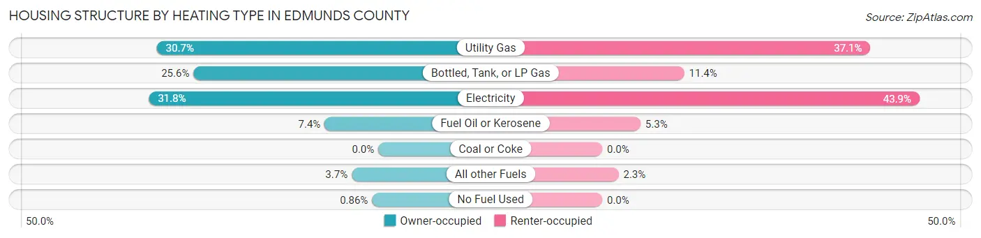 Housing Structure by Heating Type in Edmunds County