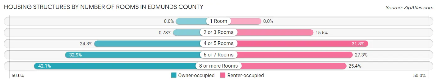 Housing Structures by Number of Rooms in Edmunds County