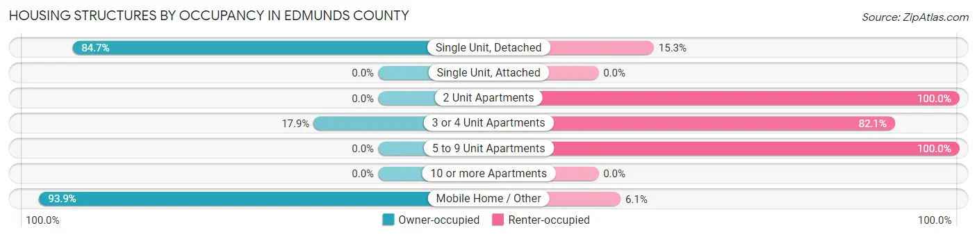 Housing Structures by Occupancy in Edmunds County