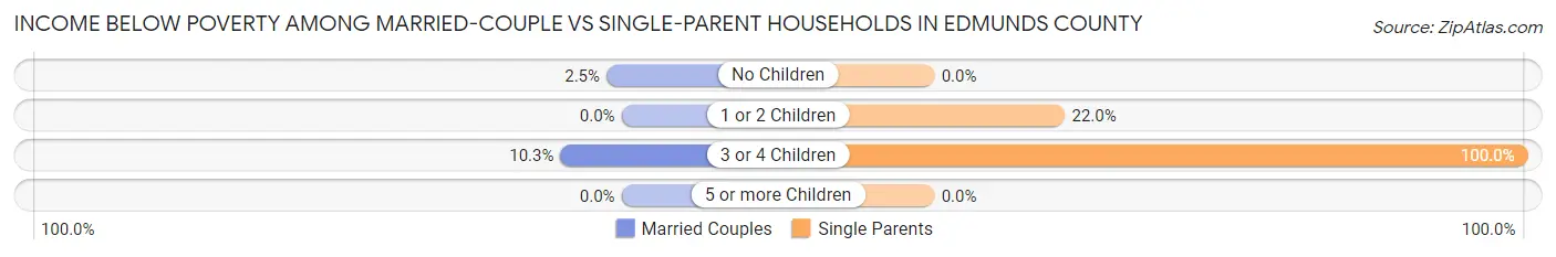 Income Below Poverty Among Married-Couple vs Single-Parent Households in Edmunds County