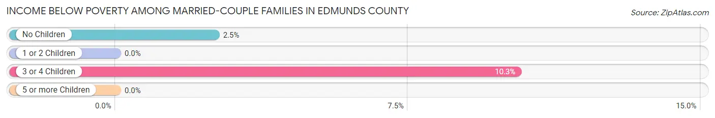Income Below Poverty Among Married-Couple Families in Edmunds County