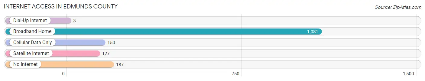 Internet Access in Edmunds County