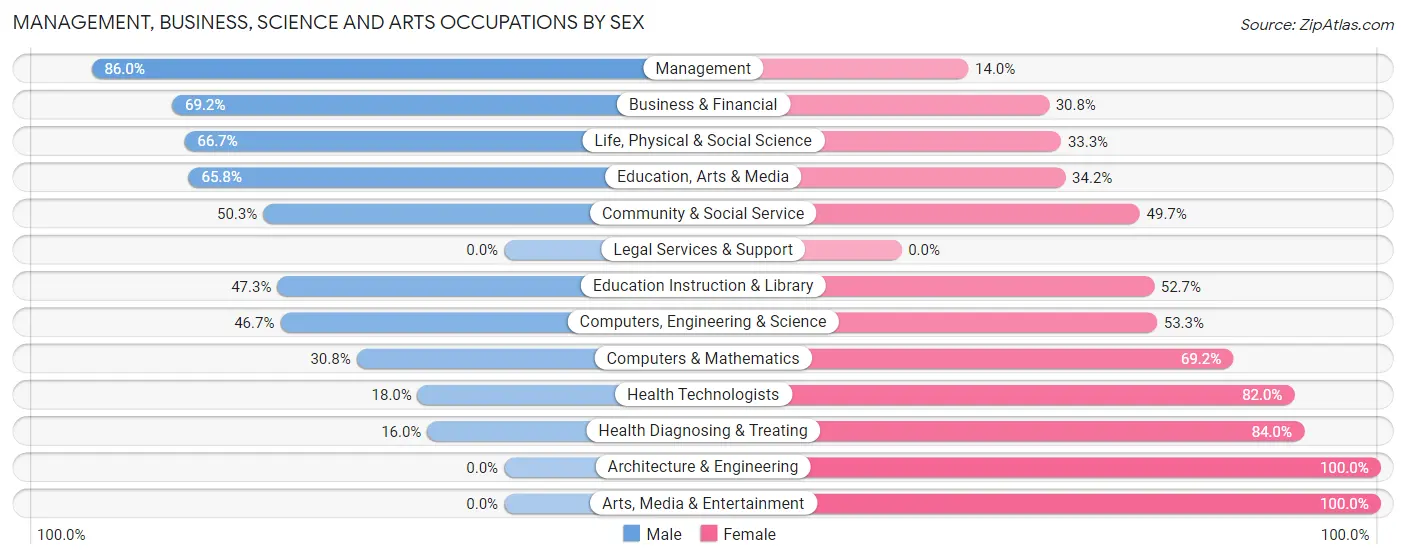 Management, Business, Science and Arts Occupations by Sex in Edmunds County