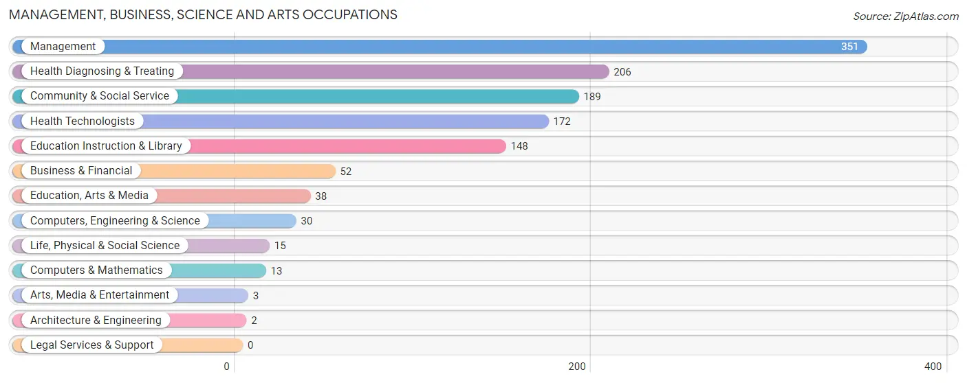 Management, Business, Science and Arts Occupations in Edmunds County