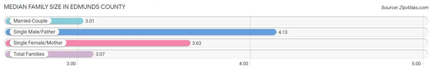 Median Family Size in Edmunds County