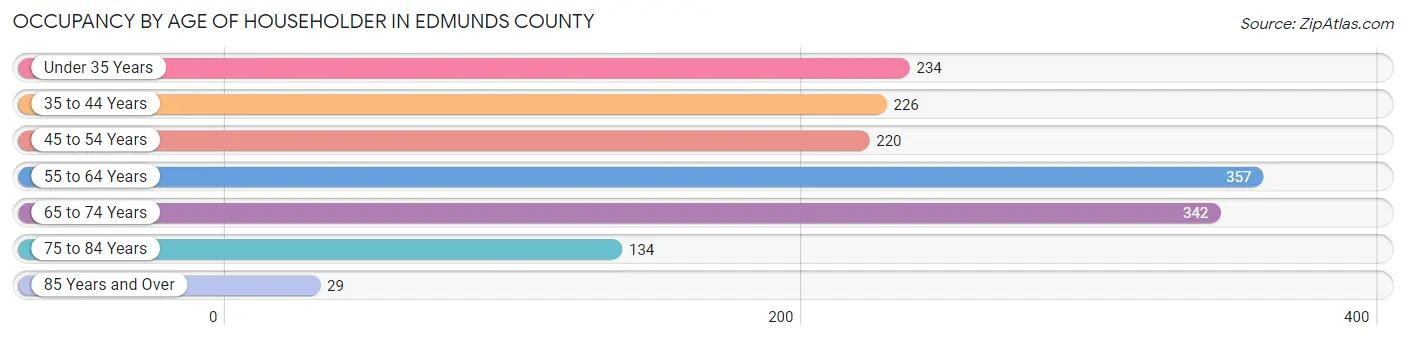 Occupancy by Age of Householder in Edmunds County