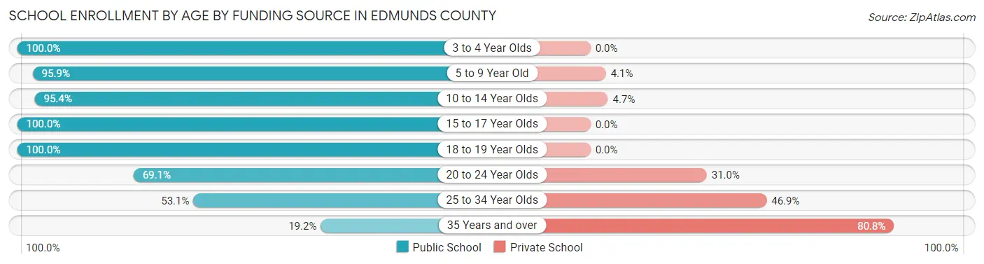 School Enrollment by Age by Funding Source in Edmunds County