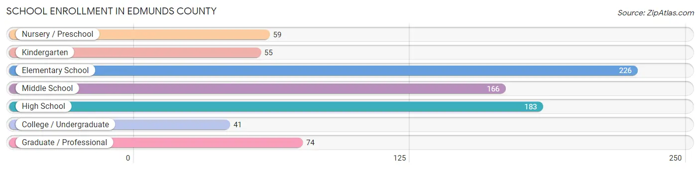 School Enrollment in Edmunds County