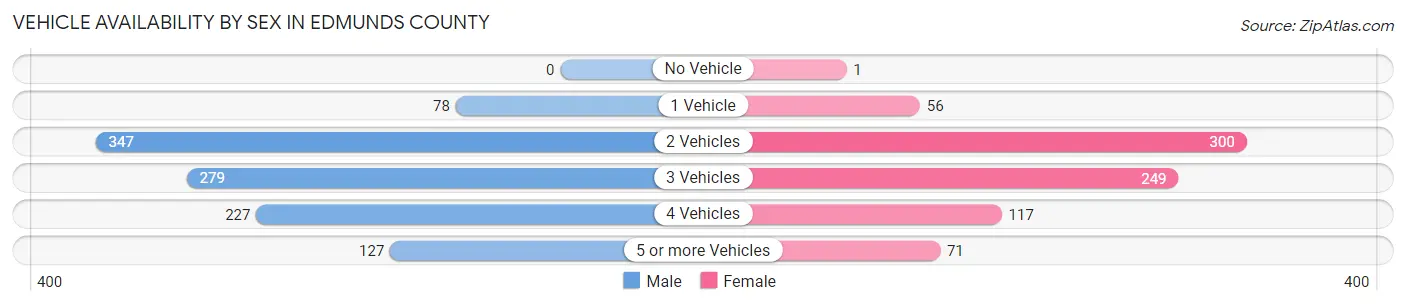 Vehicle Availability by Sex in Edmunds County
