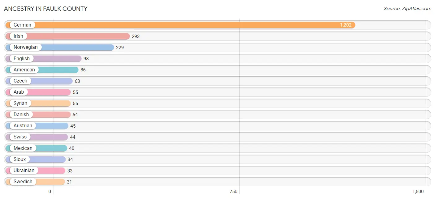 Ancestry in Faulk County