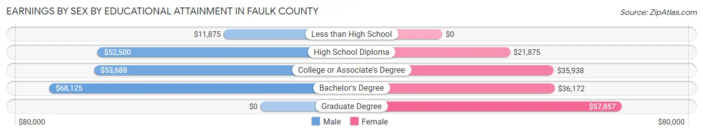 Earnings by Sex by Educational Attainment in Faulk County