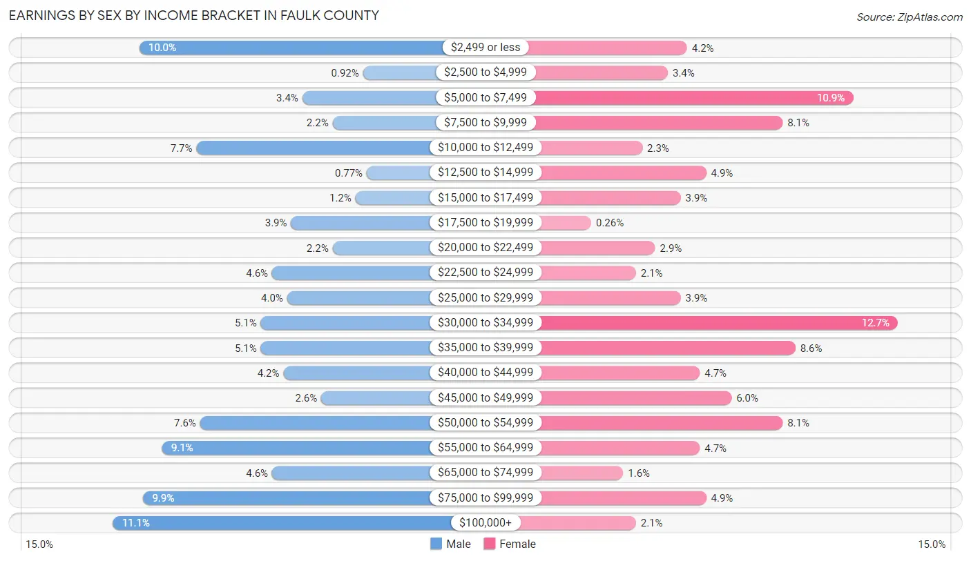 Earnings by Sex by Income Bracket in Faulk County