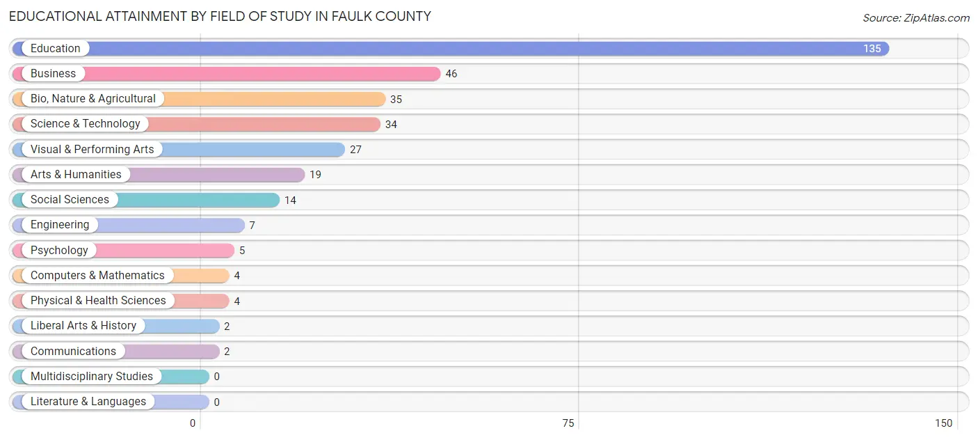 Educational Attainment by Field of Study in Faulk County