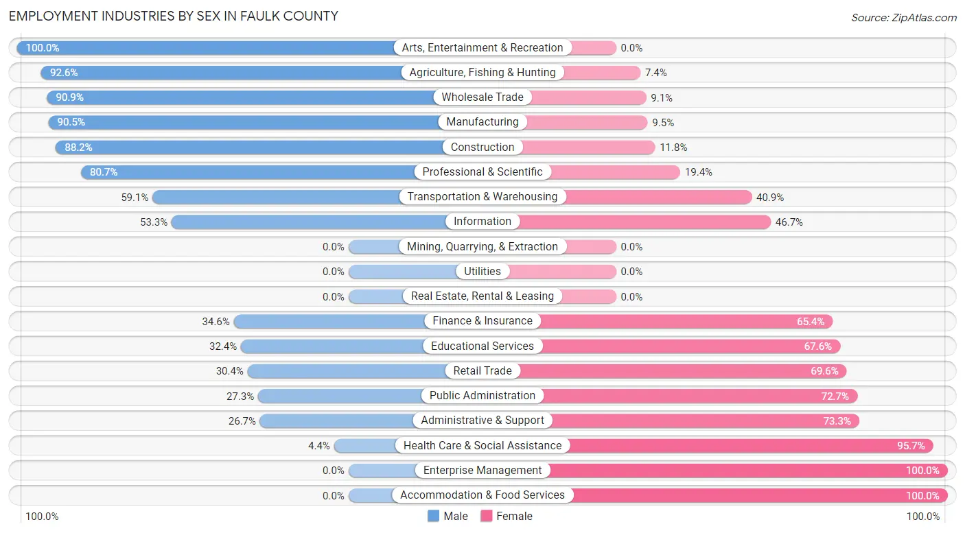 Employment Industries by Sex in Faulk County