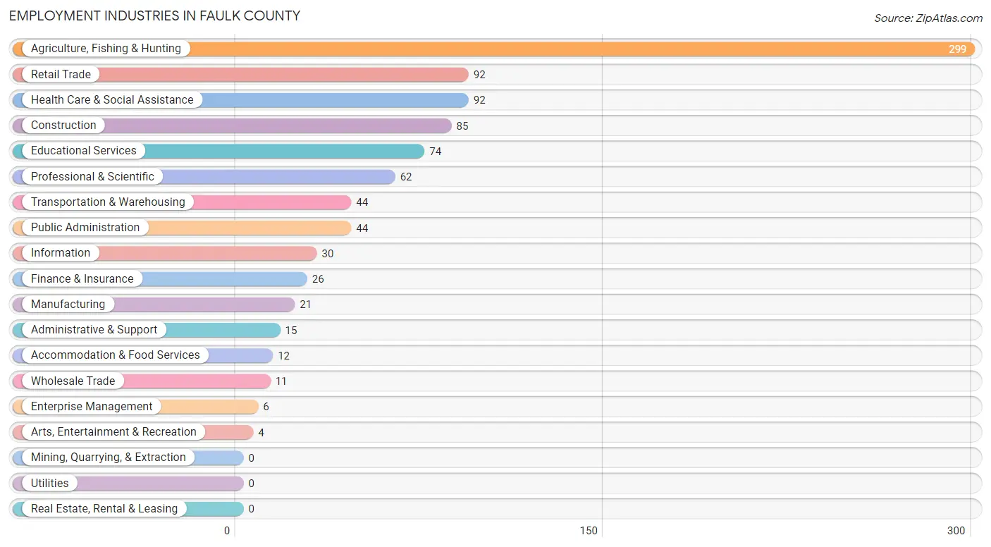 Employment Industries in Faulk County