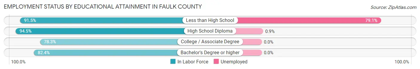 Employment Status by Educational Attainment in Faulk County