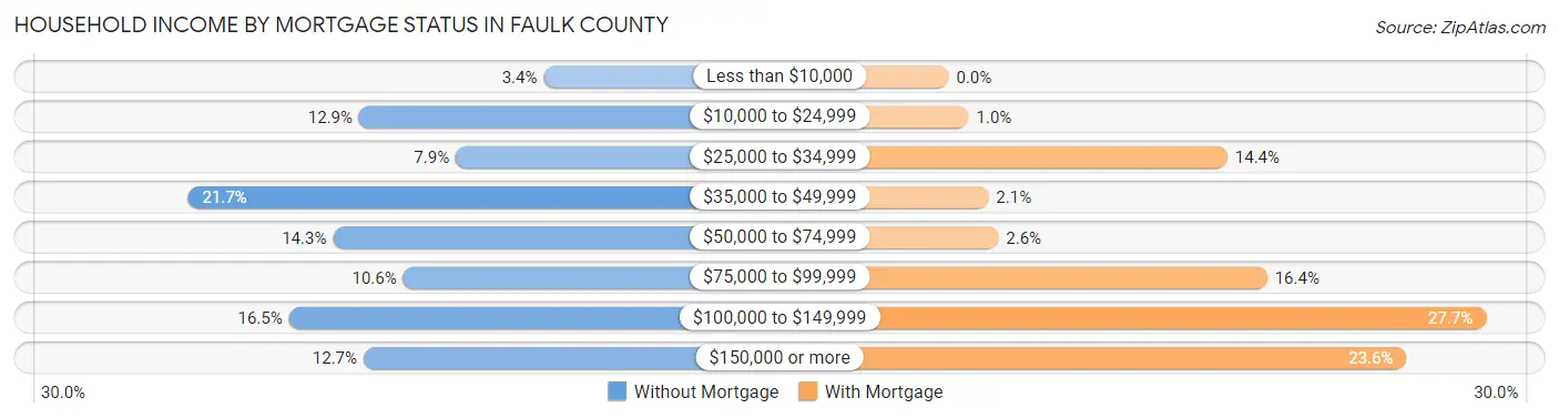 Household Income by Mortgage Status in Faulk County