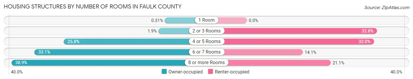 Housing Structures by Number of Rooms in Faulk County