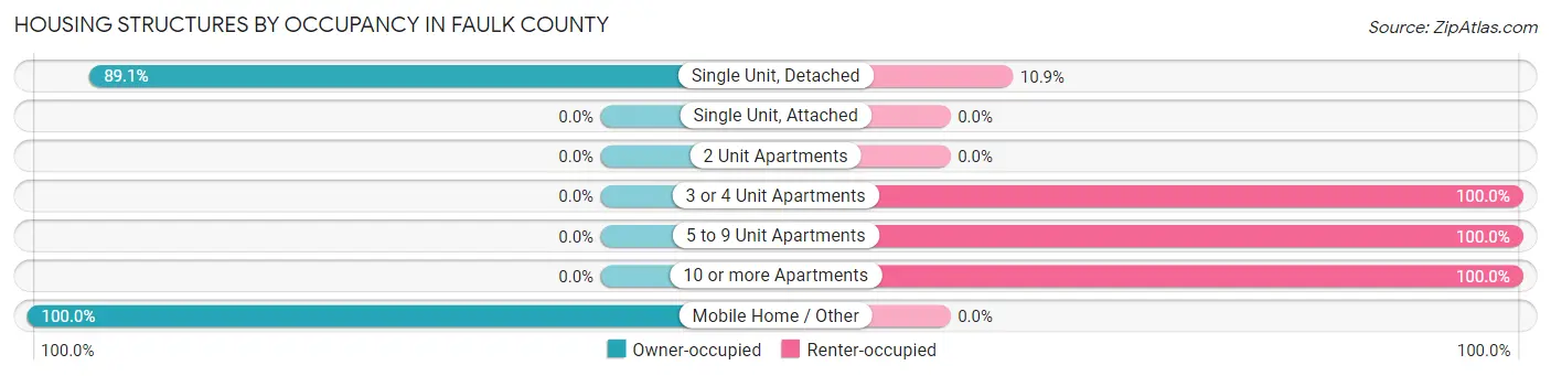 Housing Structures by Occupancy in Faulk County