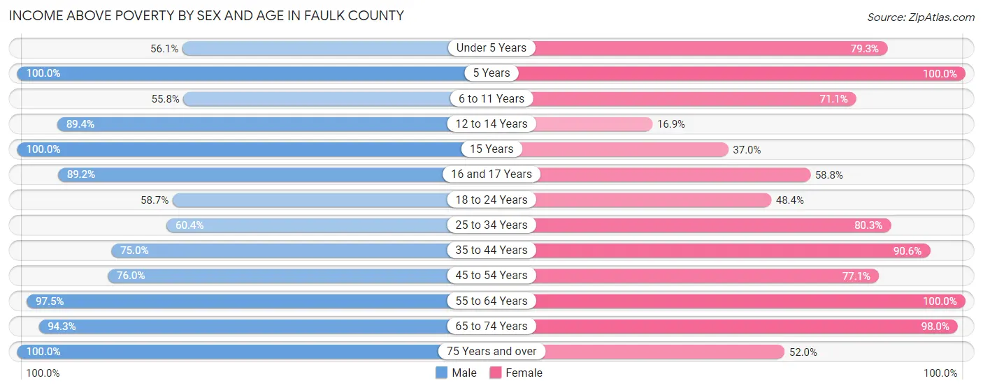 Income Above Poverty by Sex and Age in Faulk County