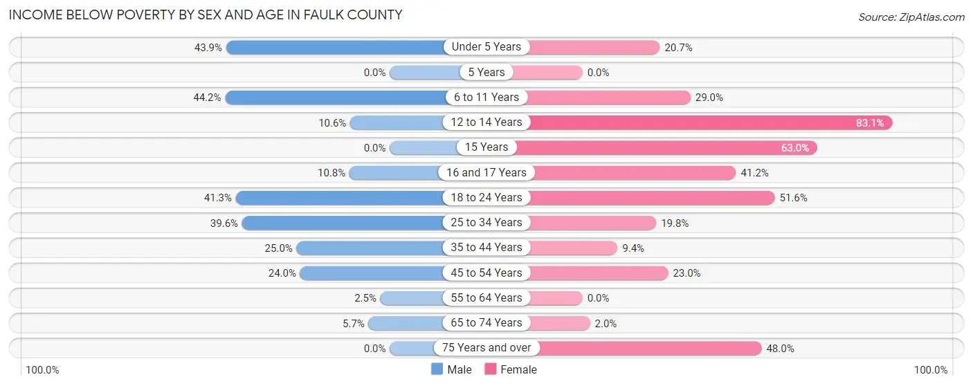 Income Below Poverty by Sex and Age in Faulk County