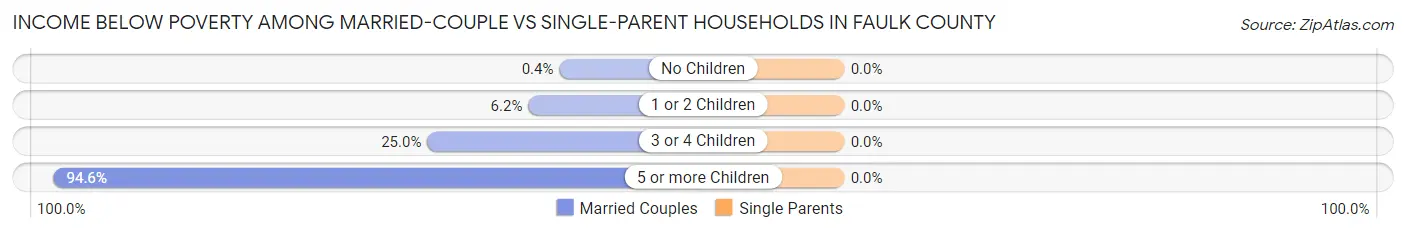 Income Below Poverty Among Married-Couple vs Single-Parent Households in Faulk County