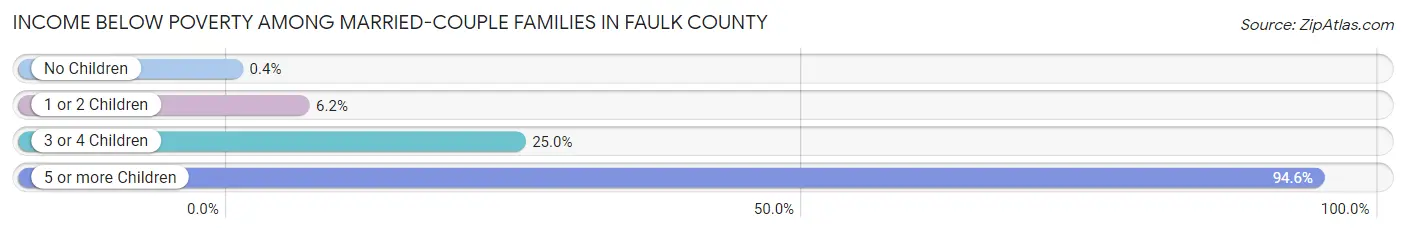Income Below Poverty Among Married-Couple Families in Faulk County