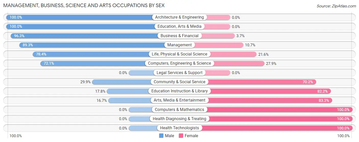 Management, Business, Science and Arts Occupations by Sex in Faulk County