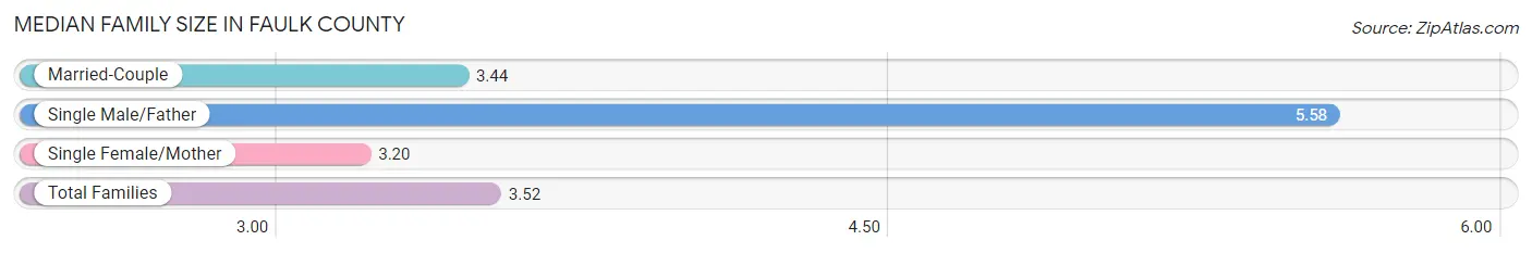 Median Family Size in Faulk County