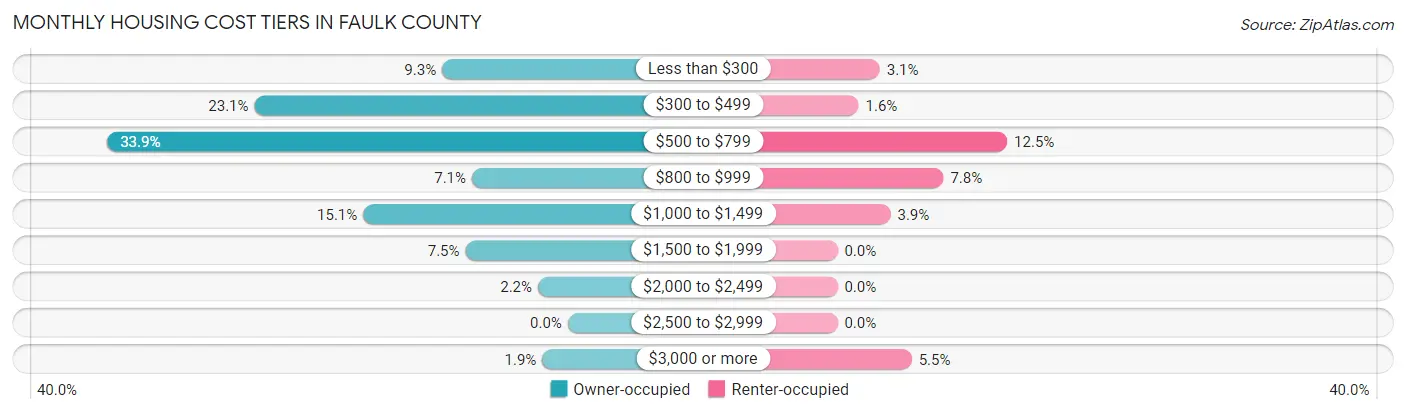 Monthly Housing Cost Tiers in Faulk County