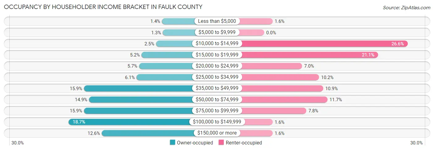 Occupancy by Householder Income Bracket in Faulk County