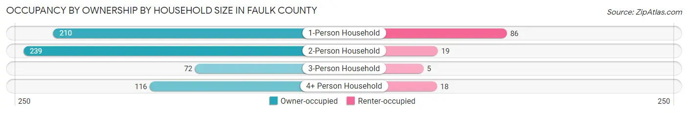 Occupancy by Ownership by Household Size in Faulk County