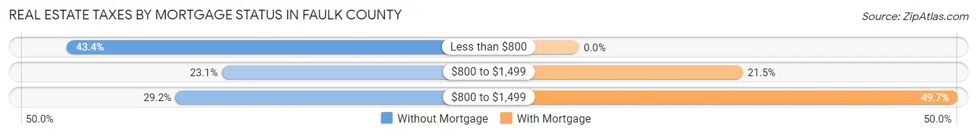 Real Estate Taxes by Mortgage Status in Faulk County