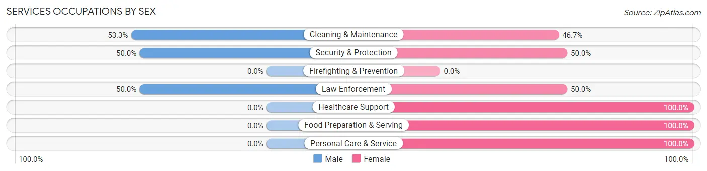 Services Occupations by Sex in Faulk County