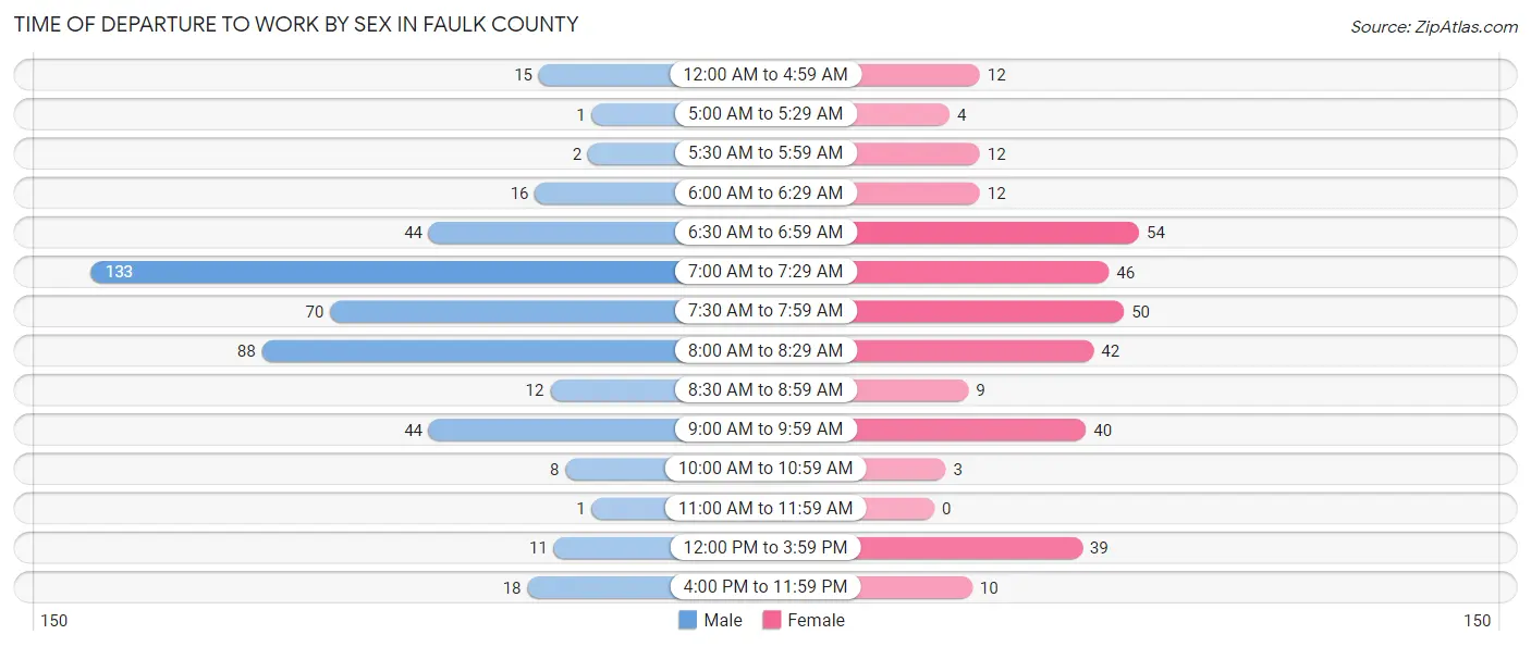 Time of Departure to Work by Sex in Faulk County