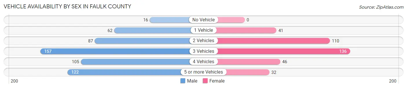 Vehicle Availability by Sex in Faulk County