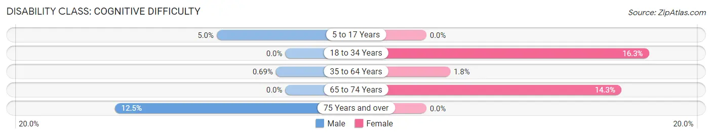 Disability in Haakon County: <span>Cognitive Difficulty</span>