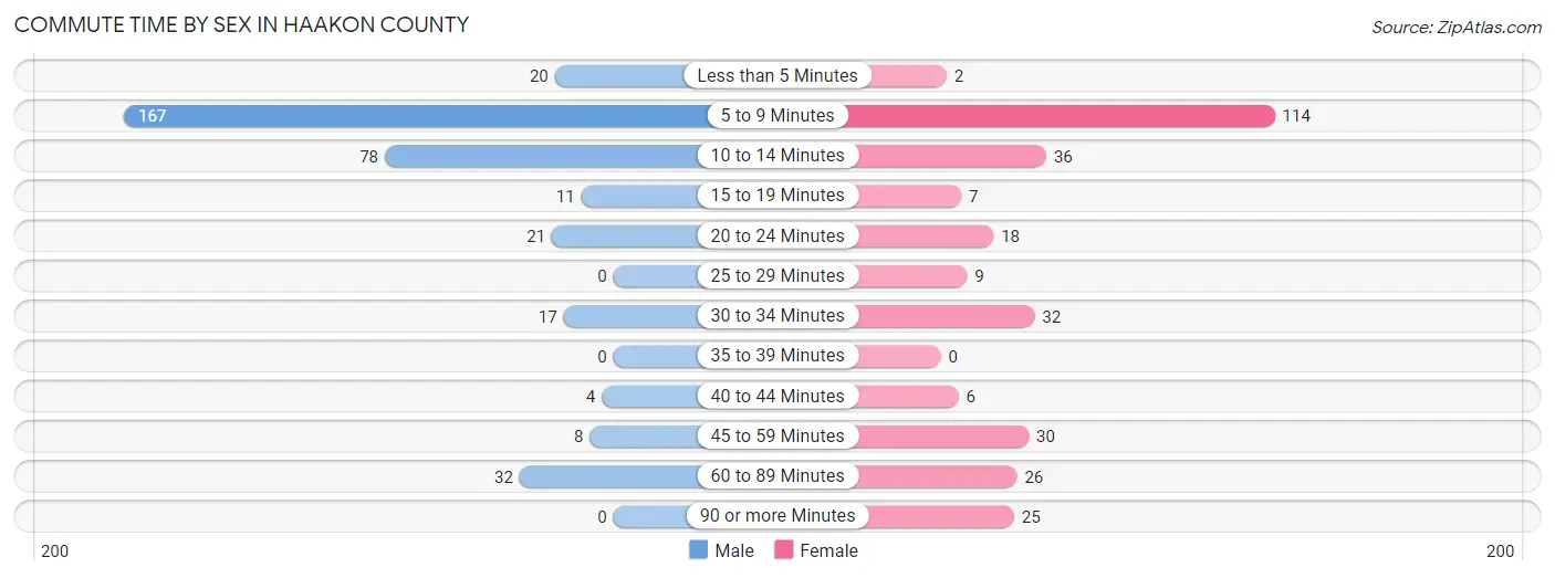 Commute Time by Sex in Haakon County