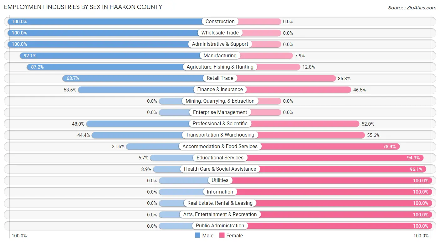 Employment Industries by Sex in Haakon County