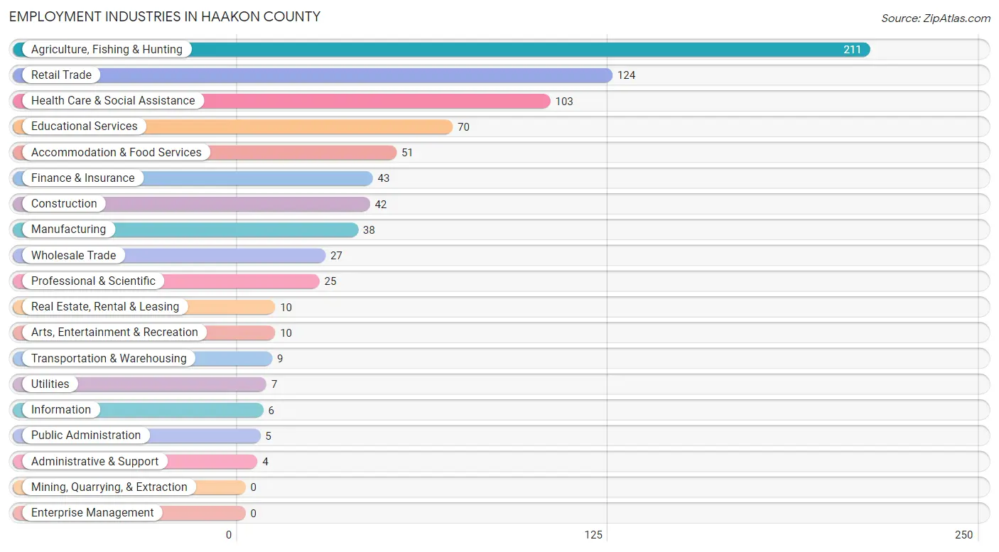 Employment Industries in Haakon County