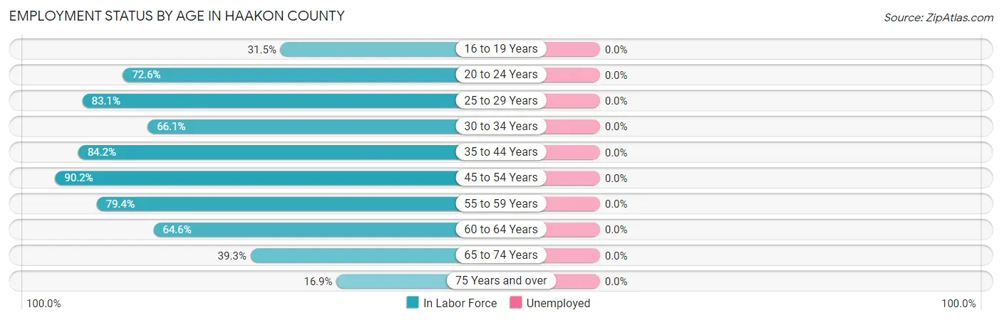 Employment Status by Age in Haakon County