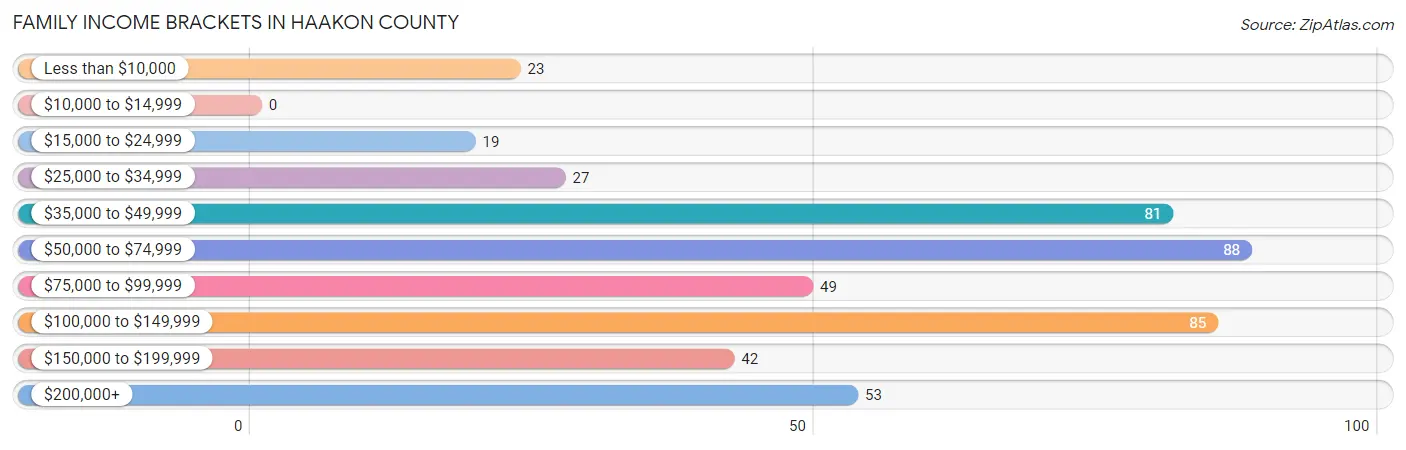 Family Income Brackets in Haakon County