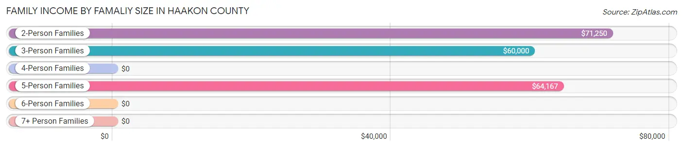 Family Income by Famaliy Size in Haakon County